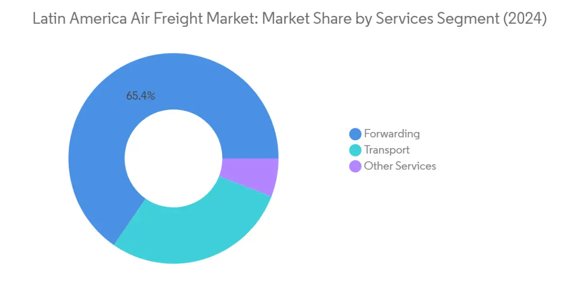 Market Analysis of Latin America Air Freight Industry: Chart for By Services